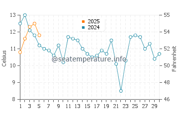 Temperature dell'acqua a Lüderitz a settembre