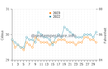Wassertemperatur Lugait im September