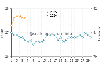 Temperatura vode u Luganville u rujnu