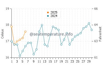 Lugarno water temp chart in September