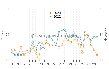 Lugus water temp chart in September