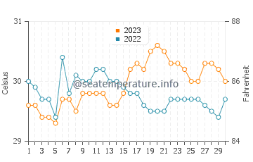 Luklukan water temp chart in September