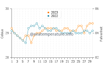 Lumangbayan water temp chart in September