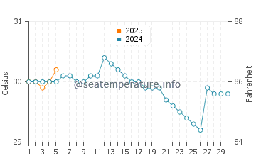 Lumut water temp chart in September