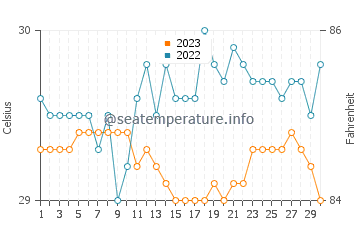Lumuyon water temp chart in September