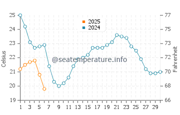 Temperature dell'acqua a Luna Pier a settembre
