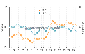 Luna water temp chart in September
