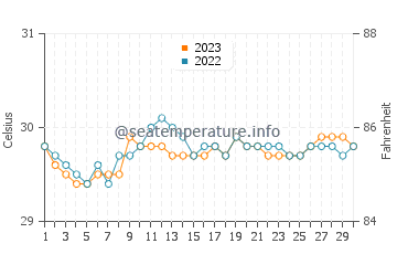 Wassertemperatur Lunao im September