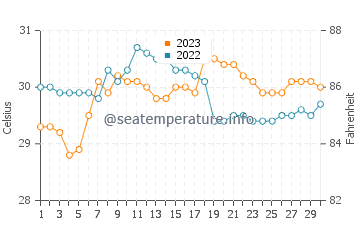 Lunas water temp chart in September
