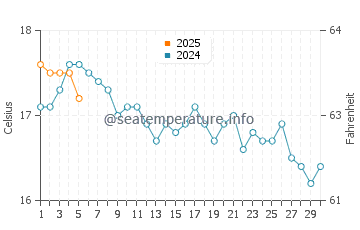 Temperature dell'acqua a Lundy a settembre