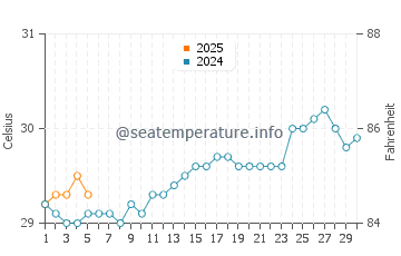 Temperature dell'acqua a Luperón a settembre