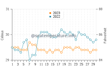 Lupon water temp chart in September