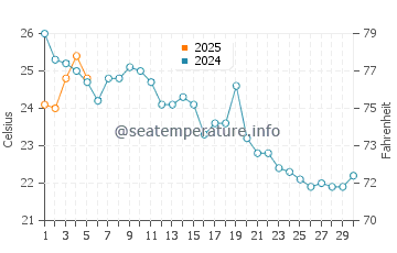 Lushun water temp chart in September