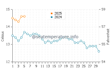 Temperature dell'acqua a Luskentyre a settembre