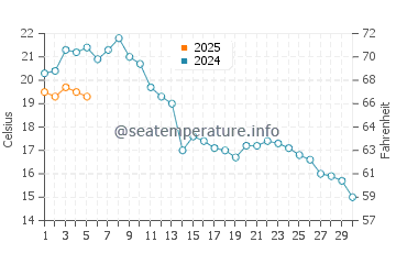 Lutow water temp chart in September
