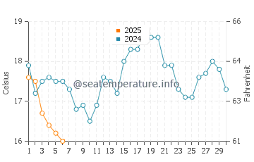 Lutsen water temp chart in September