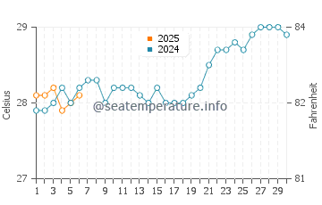Luwuk water temp chart in September