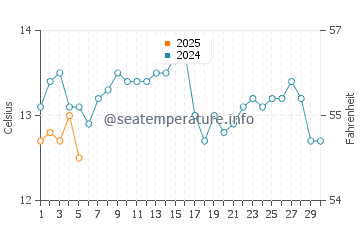 Temperatura vode u Zaljev Lyall u rujnu
