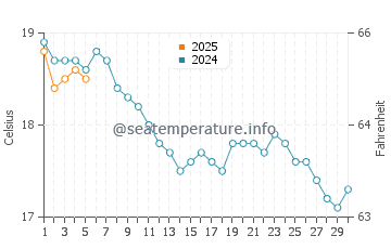 Temperature dell'acqua a Lydd-on-Sea a settembre
