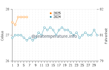 Lydgate Beach water temp chart in September