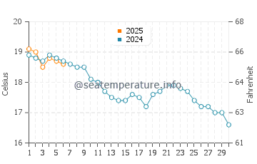 Lymington water temp chart in September