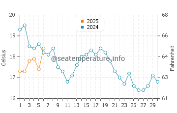 Lynn water temp chart in September
