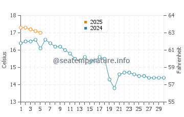 Temperature dell'acqua a Lytham St Annes a settembre
