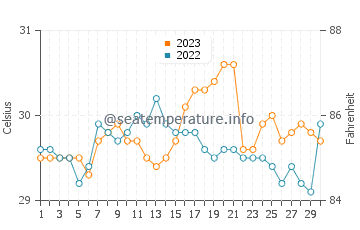 Maagnas water temp chart in September