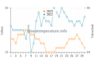 Maan water temp chart in September