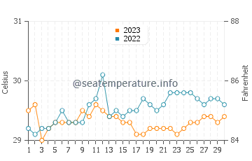 Mabay water temp chart in September
