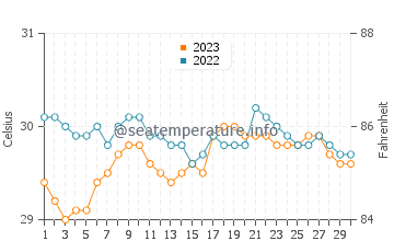 Mabini water temp chart in September