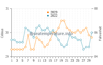 Mabiton water temp chart in September
