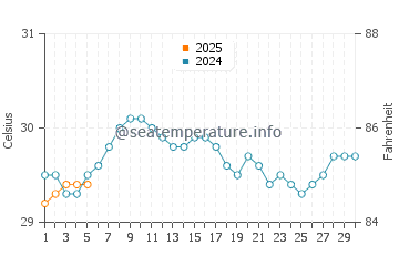 Mabul water temp chart in September