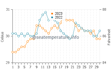 Macaas water temp chart in September