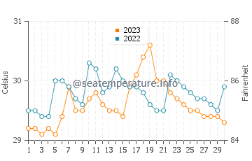 Temperatura del agua en Macalaya en septiembre