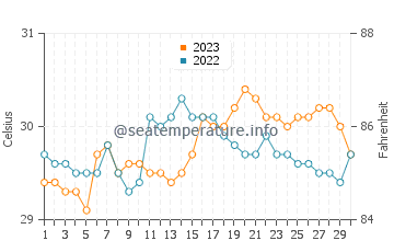 Macalelon water temp chart in September