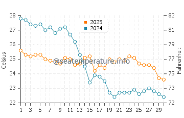 Temperature dell'acqua a Maccarese a settembre