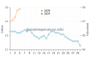 Temperature dell'acqua a Macduff a settembre