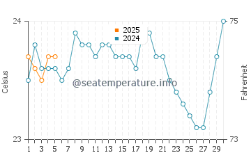 Temperature dell'acqua a Machalilla a settembre