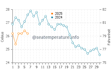 Temperature dell'acqua a Macheria a settembre