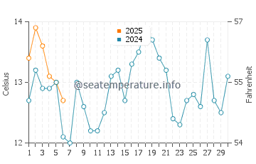 Machiasport water temp chart in September