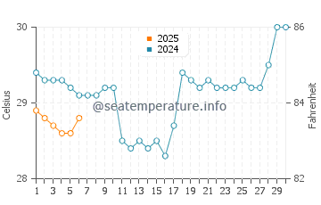 Machilipatnam water temp chart in September