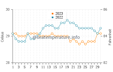 Maco water temp chart in September