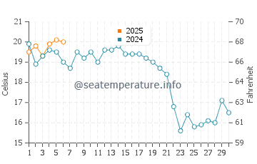 Madaket Beach water temp chart in September