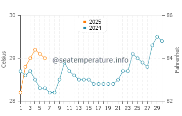 Madang water temp chart in September