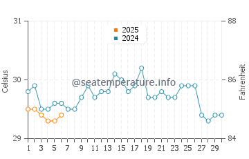 Temperature dell'acqua a Madifushi a settembre