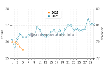 Temperature dell'acqua a Madre de Deus a settembre