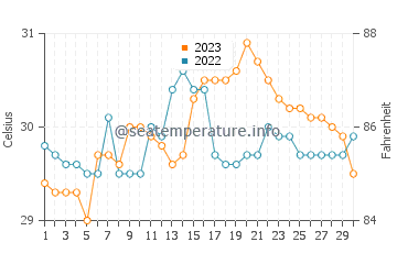 Madulao water temp chart in September