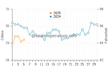 Temperatura vode u Mae Nam u rujnu