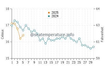 Temperature dell'acqua a Maenporth a settembre
